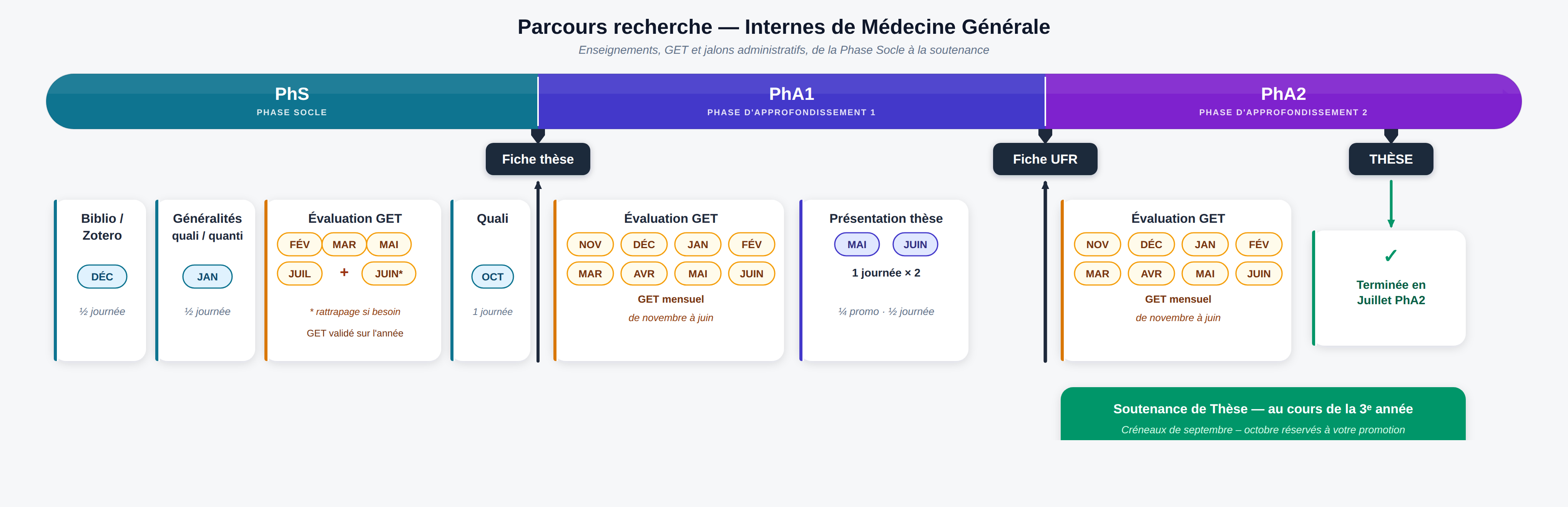 enseignement de la recherche - aide à la thèse au DMG